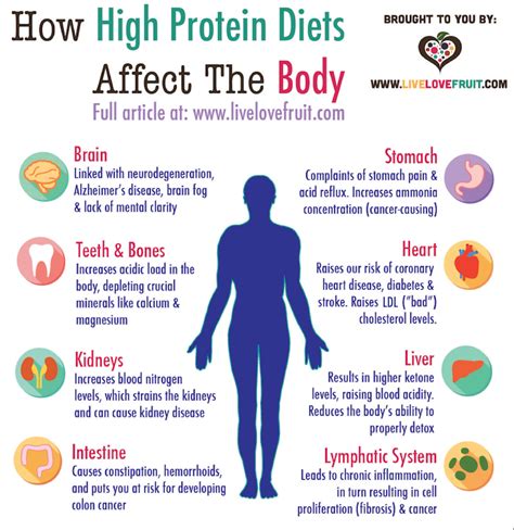 Bad Protein Foods