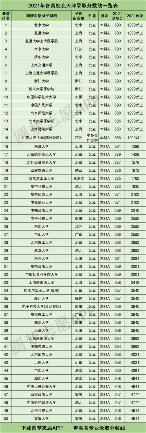 天津所有大学录取分数线2022参考：2021年各高校在天津录取分数线一览表-高考100
