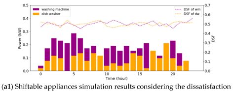 Multi-Objective Optimization of Home Appliances and Electric Vehicle ...