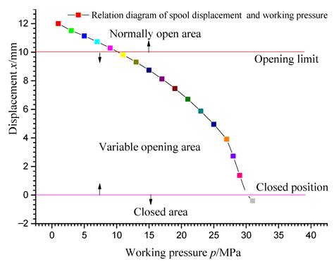 Experimental Test and Feasibility Analysis of Hydraulic Cylinder ...