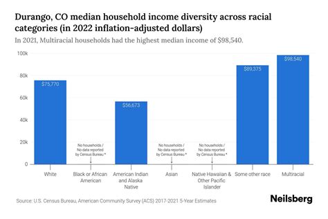 Durango, CO Median Household Income By Race - 2025 Update | Neilsberg