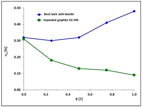 Tests of Physicochemical and Mechanical Strength Properties of Polymer ...