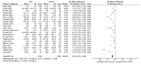 Paraoxonase 1 and Chronic Kidney Disease: A Meta-Analysis