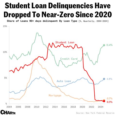 Student loan delinquencies hovered near zero during Covid — but a spike ...