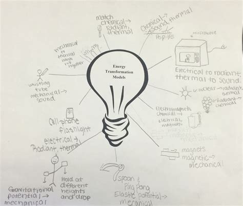 Energy Transformation Project Examples 的图像结果