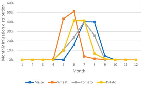 Irrigation Timing Retrieval at the Plot Scale Using Surface Soil ...