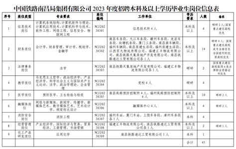 中国铁路南昌局集团有限公司招人啦_招聘_毕业生_岗位