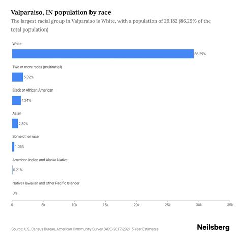 Valparaiso, IN Population by Race & Ethnicity - 2023 | Neilsberg