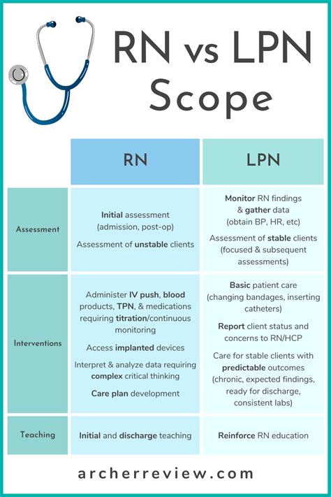 RN vs LPN Scope of Practice in 2022 | Nursing school motivation ...