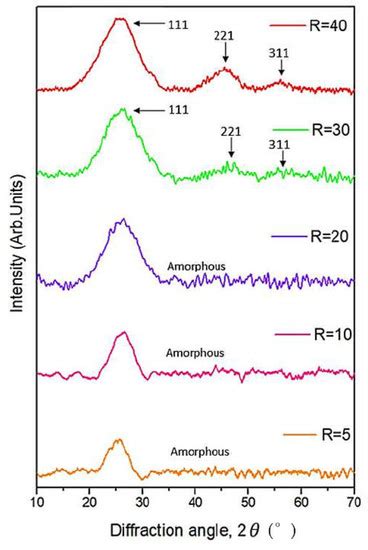 In Situ Plasma Monitoring of PECVD nc-Si:H Films and the Influence of ...