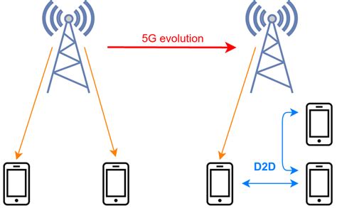 Cellular Network Evolution 的图像结果