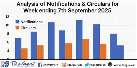 Analysis of Notifications & Circulars for Week ending 7th September 2025