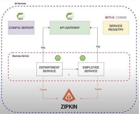 Image result for Spring Boot Project with Micro Services