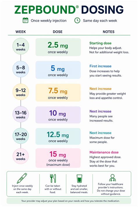 Zepbound Dosing: Doctor’s Guide for Safe Usage with Charts