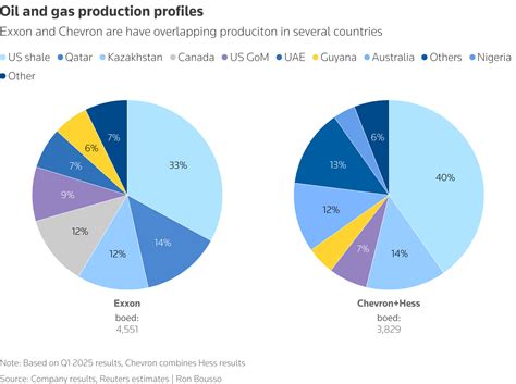 Converging Exxon and Chevron operations could spur next mega-merger