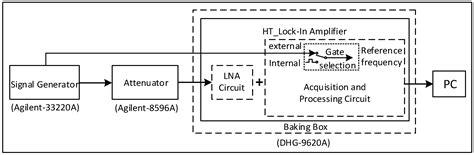 A Digital Lock-In Amplifier for Use at Temperatures of up to 200 °C