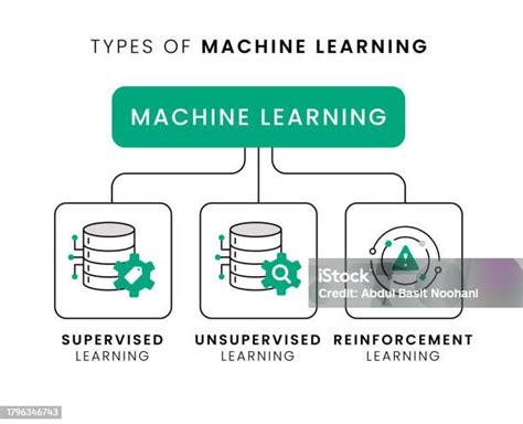 Machine Learning Types 的图像结果