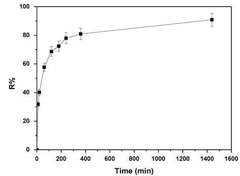 Removal of Arsenic(III) from Water with a Combination of Graphene Oxide ...