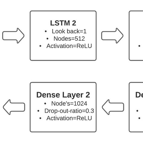 Image result for First Paper Rnn Model