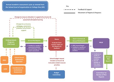 Program Assessment Example 的图像结果