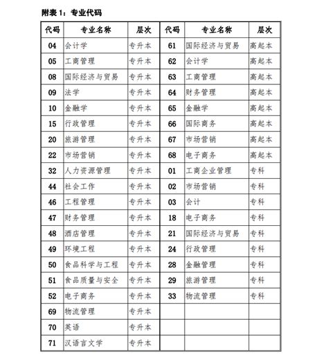 浙江工商大学继续教育学院 业余、函授学生学号编制方法(11 位)