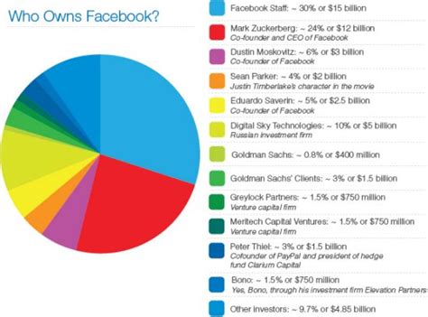Facebook股权分布明细：扎克伯格占24%（图）_互联网_科技时代_新浪网