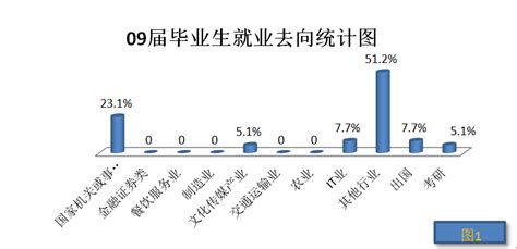 毕业去向