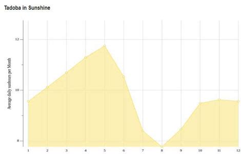 Tadoba Climate and Weather