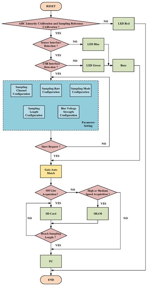 Hardware and Software Design of Programmable Medium and High-Speed Data ...