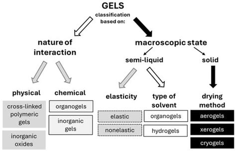 Gels in Heterogeneous Photocatalysis: Past, Present, and Future