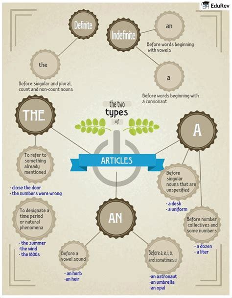 Infographics: Article - English Grammar Class 4 PDF Download