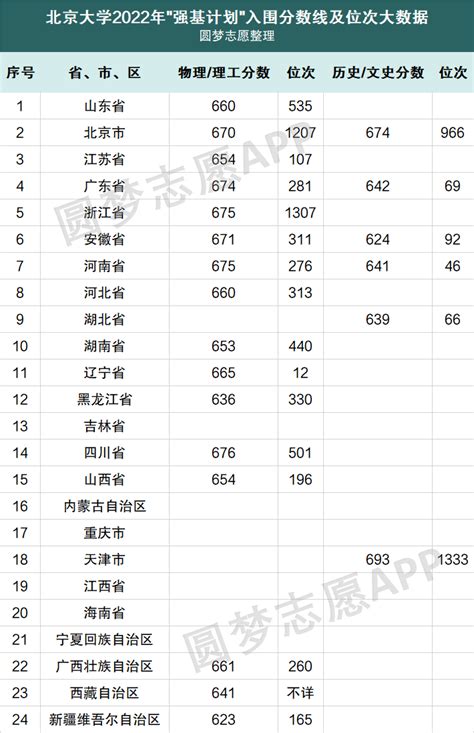 2018年北京清华北大自主招生录取人数全国高中排名
