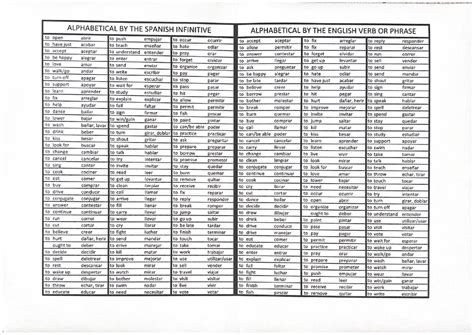 Key Spanish Verbs and Grammar for Your GCSE - Easy Worksheet, PDF ...