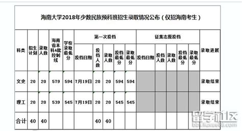 海南大学2018年少数民族预科班录取分数线(海南)