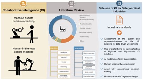 Collaborative Intelligence for Safety-Critical Industries: A Literature ...