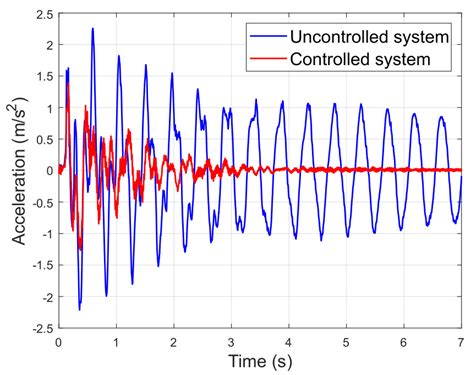 Evolutionary Computation-Based Active Mass Damper Implementation for ...