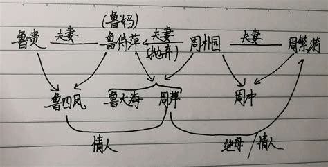 雷雨全部人物关系图,雷雨关系人物关系图 - 伤感说说吧