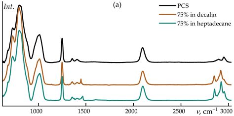 Rheological Behavior and Molecular Interactions in Concentrated ...