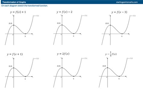 Image result for Transformation of Function Graphs