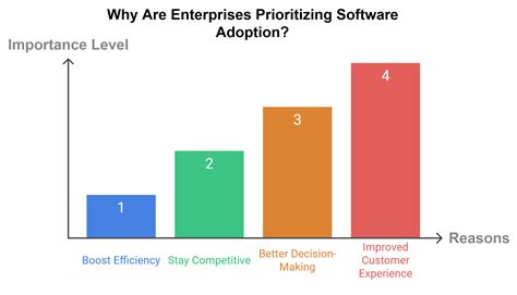 Why Enterprises are Prioritizing Software Adoption