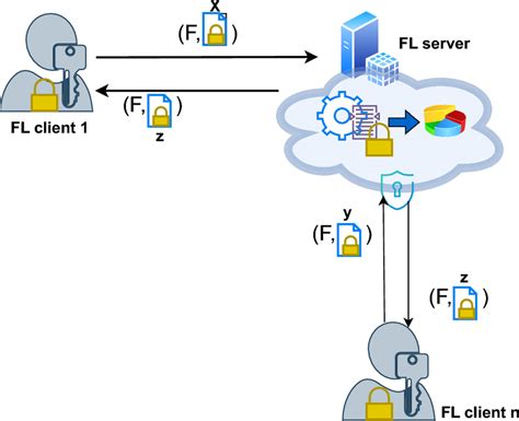 Image result for Homomorphic encryption Applications