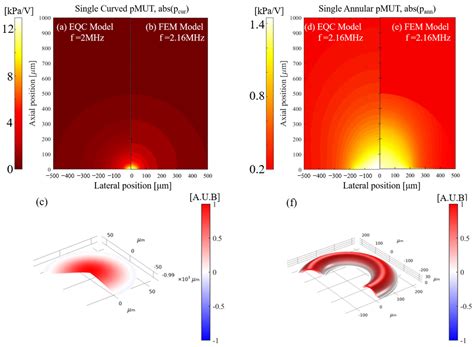 Curved and Annular Diaphragm Coupled Piezoelectric Micromachined ...