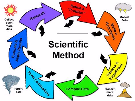 Image result for Scientific Method Experiment