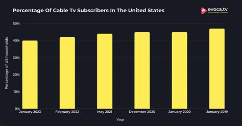 Cable TV Statistics (2024) — Viewership & Subscribers