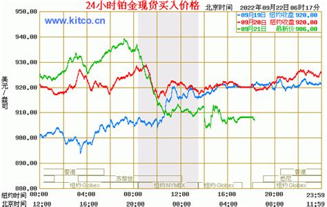 铂金价格走势图2022年9月22日 | 黄金网