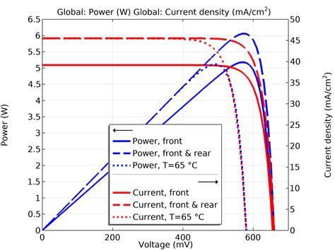 Image result for COMSOL Multiphysics Solar Cell