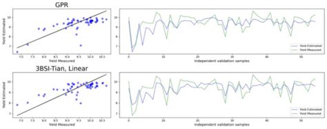 Phenotypic Traits Estimation and Preliminary Yield Assessment in ...