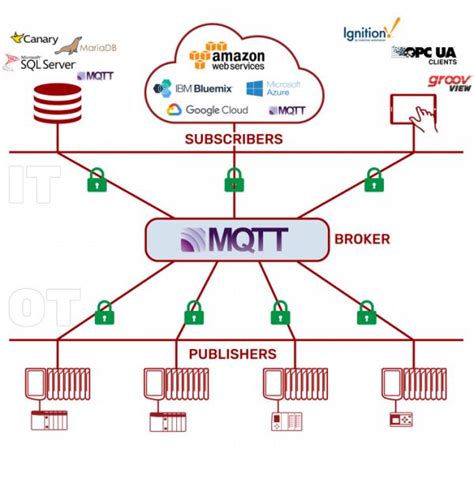 Image result for Opto 22 Functional Block Diagram Programming Examples