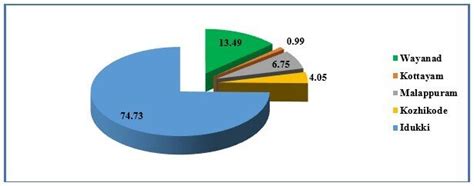 Conservation of Agrobiodiversity: Lessons from Kerala - Azim Premji ...