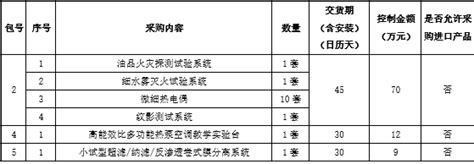 北京化工大学昌平新校区第一实验楼机电工程学院安全工程、过程装备专业实验室教学仪器设备采购项目（第2包、第4包、第5包）二次招标公告